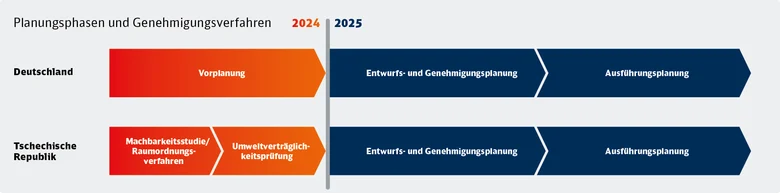 Schienenneubaustrecke Planungspahsen