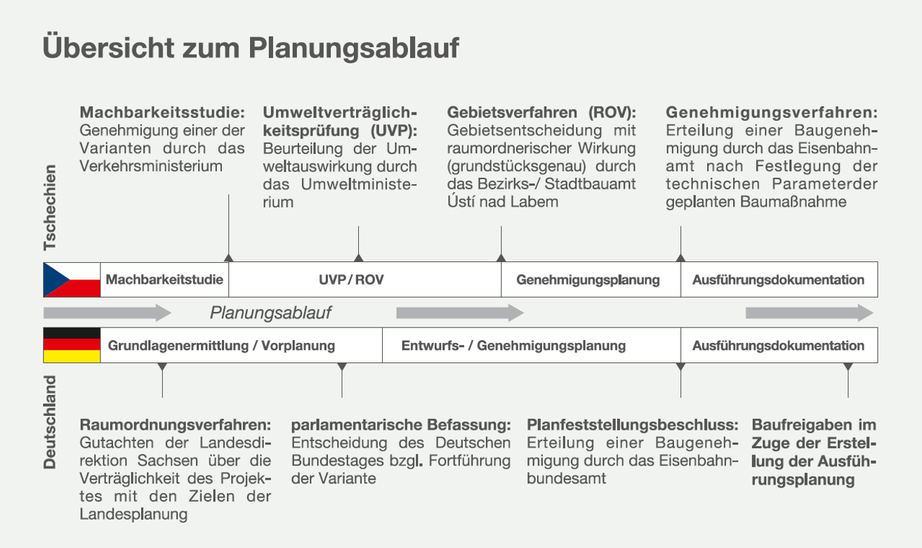 Planungsabläufe Neubaustrecke Deutschland und Tschechien.